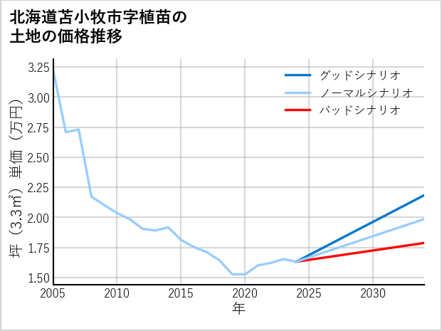 北海道苫小牧市植苗の土地価格推移