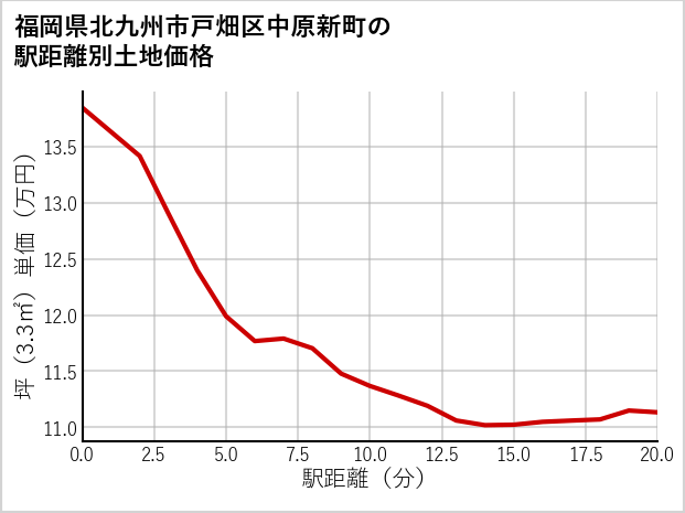 福岡県北九州市戸畑区中原新町の徒歩距離別の土地坪単価
