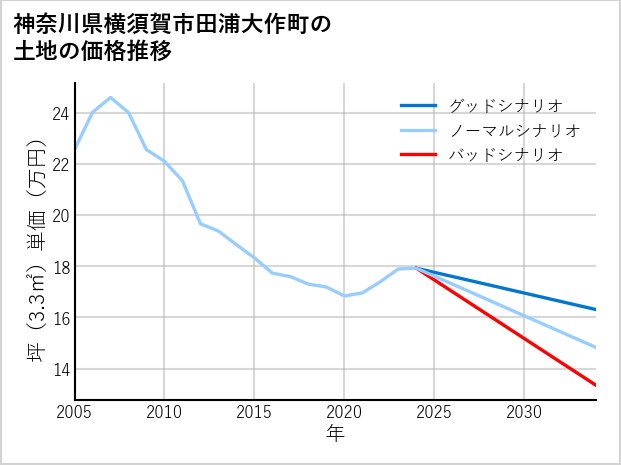 神奈川県横須賀市田浦大作町の土地価格推移