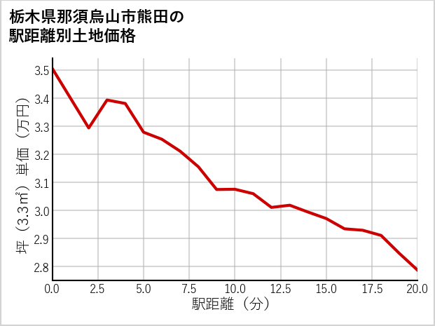 栃木県那須烏山市熊田の徒歩距離別の土地坪単価
