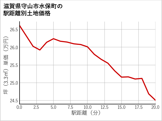 滋賀県守山市水保町の徒歩距離別の土地坪単価