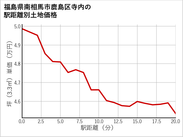 福島県南相馬市鹿島区寺内の徒歩距離別の土地坪単価