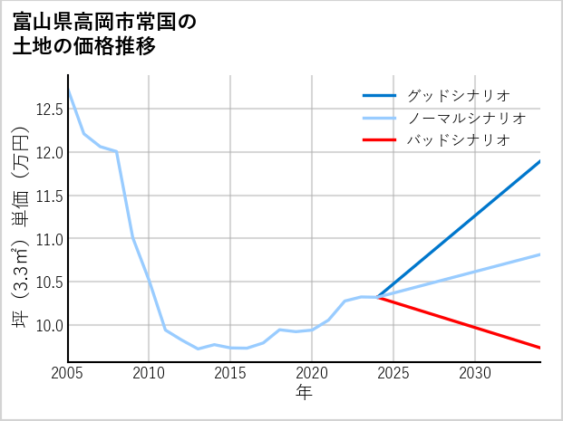 富山県高岡市常国の土地価格推移