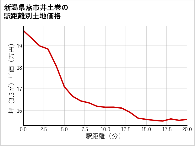 新潟県燕市井土巻の徒歩距離別の土地坪単価