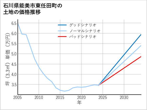 石川県能美市東任田町の土地価格推移