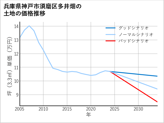 兵庫県神戸市須磨区多井畑の土地価格推移