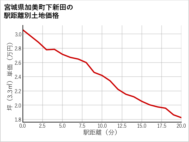 宮城県加美町下新田の徒歩距離別の土地坪単価