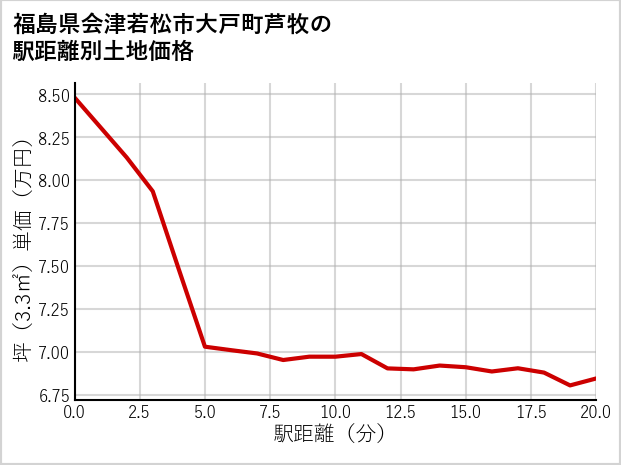 福島県会津若松市大戸町芦牧の徒歩距離別の土地坪単価
