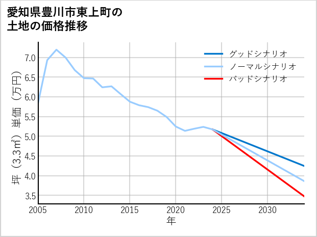 愛知県豊川市東上町の土地価格推移