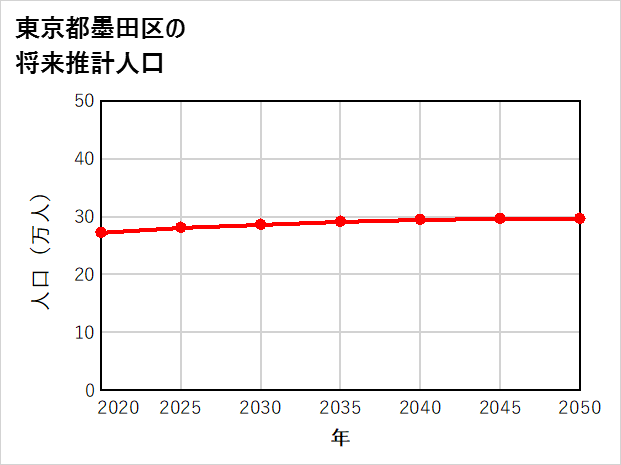 墨田区の将来推計人口