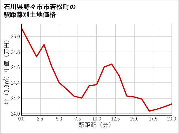 石川県野々市市若松町の徒歩距離別の土地坪単価