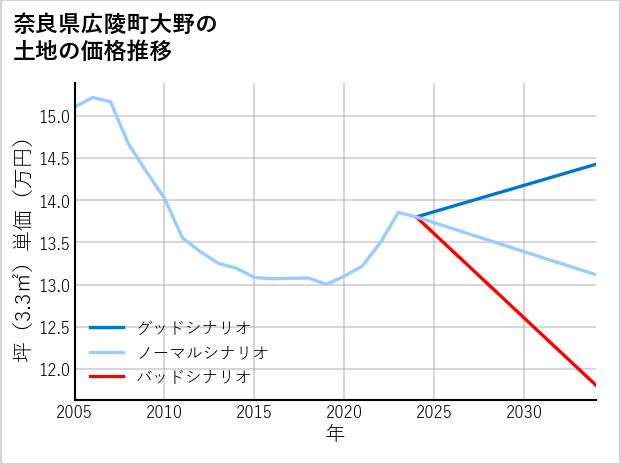 奈良県広陵町大野の土地価格推移