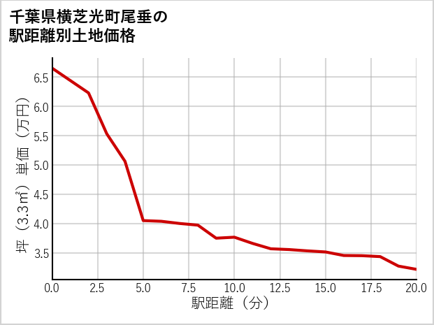 千葉県横芝光町尾垂の徒歩距離別の土地坪単価