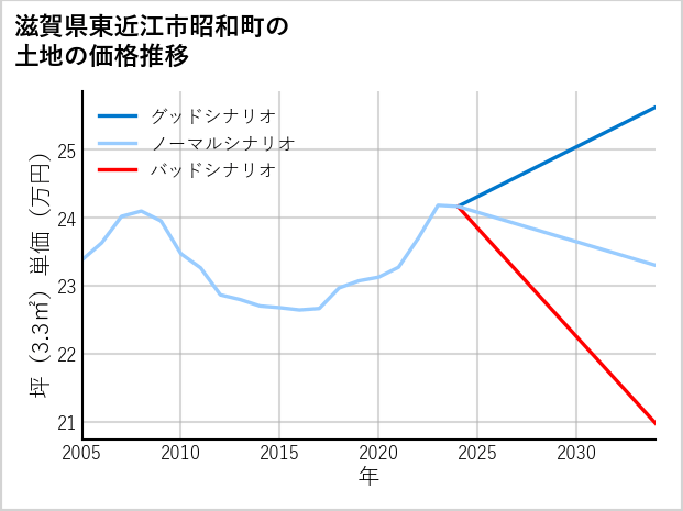 滋賀県東近江市昭和町の土地価格推移