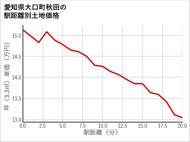 愛知県大口町秋田の徒歩距離別の土地坪単価