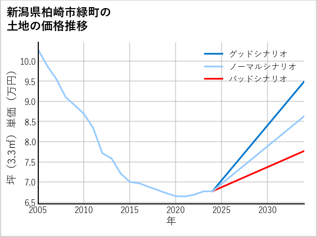 新潟県柏崎市緑町の土地価格推移