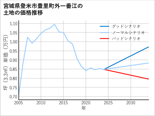 宮城県登米市豊里町外一番江の土地価格推移
