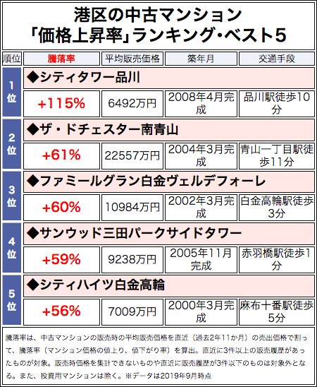 港区の中古マンション「価格」ランキング・ベスト5