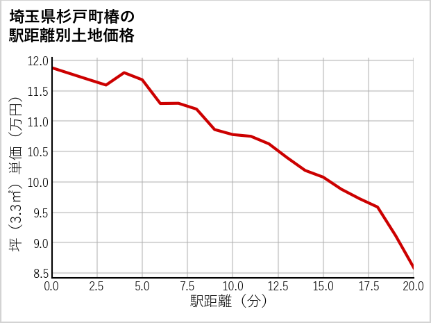 埼玉県杉戸町椿の徒歩距離別の土地坪単価