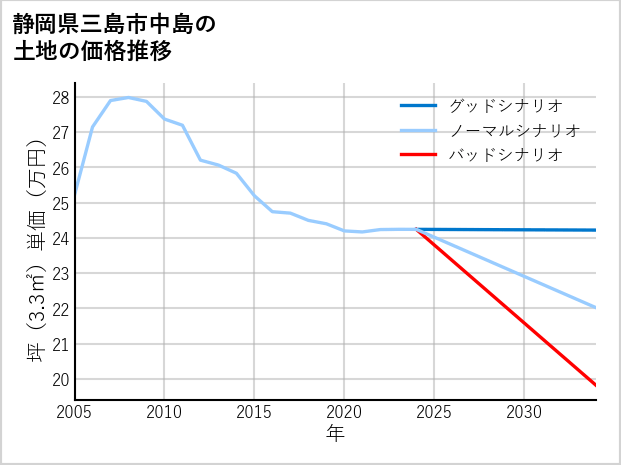 静岡県三島市中島の土地価格推移