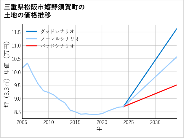 三重県松阪市嬉野須賀町の土地価格推移