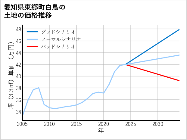 愛知県東郷町白鳥の土地価格推移