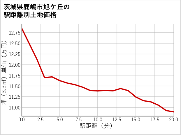 茨城県鹿嶋市旭ケ丘の徒歩距離別の土地坪単価