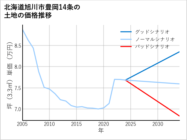 北海道旭川市豊岡14条の土地価格推移