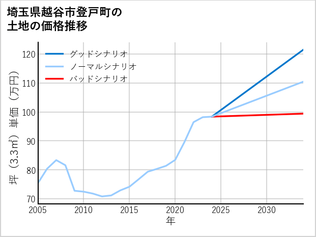 埼玉県越谷市登戸町の土地価格推移