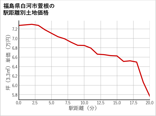 福島県白河市萱根の徒歩距離別の土地坪単価