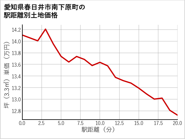 愛知県春日井市南下原町の徒歩距離別の土地坪単価