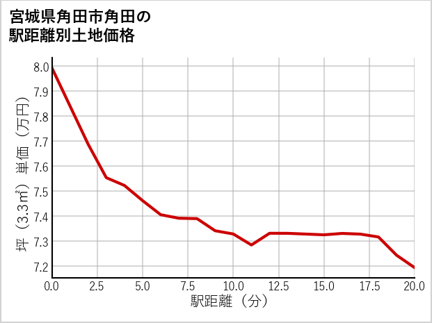 宮城県角田市角田の徒歩距離別の土地坪単価