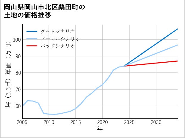 岡山県岡山市北区桑田町の土地価格推移