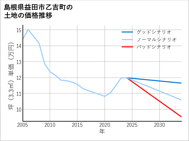 島根県益田市乙吉町の土地価格推移