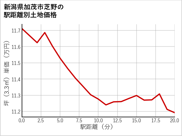 新潟県加茂市芝野の徒歩距離別の土地坪単価