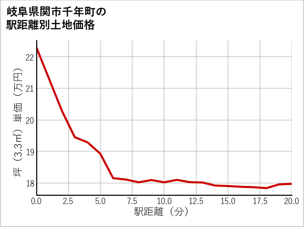 岐阜県関市千年町の徒歩距離別の土地坪単価