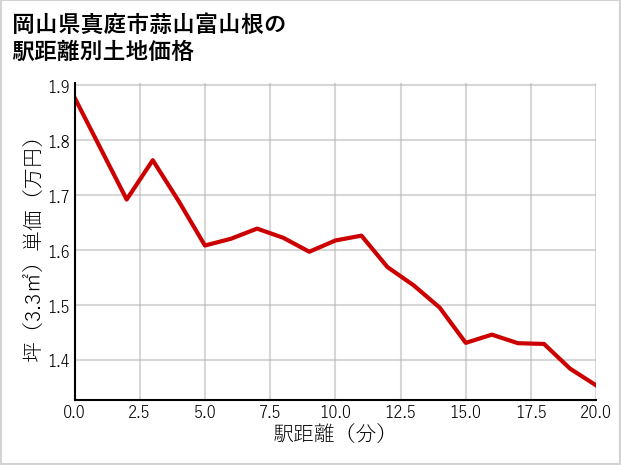 岡山県真庭市蒜山富山根の徒歩距離別の土地坪単価