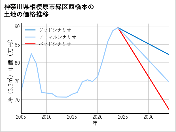 神奈川県相模原市緑区西橋本の土地価格推移