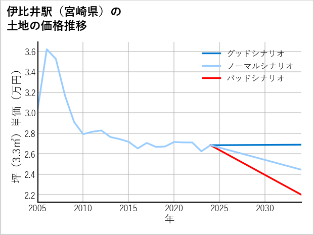 伊比井駅（宮崎県）の土地価格推移
