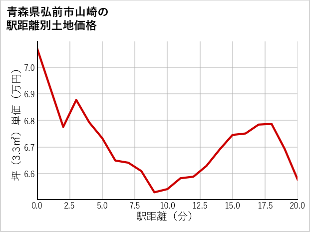 青森県弘前市山崎の徒歩距離別の土地坪単価