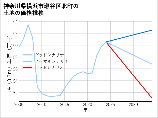 神奈川県横浜市瀬谷区北町の土地価格推移