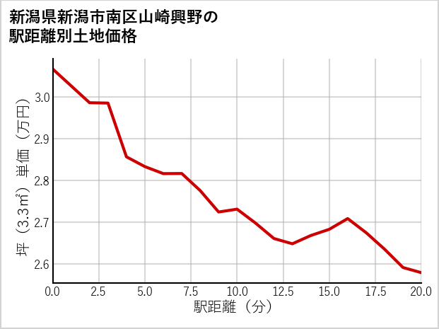 新潟県新潟市南区山崎興野の徒歩距離別の土地坪単価