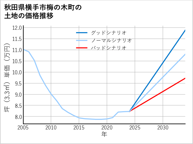 秋田県横手市梅の木町の土地価格推移