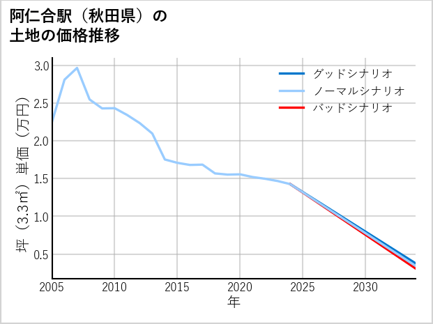 阿仁合駅（秋田県）の土地価格推移