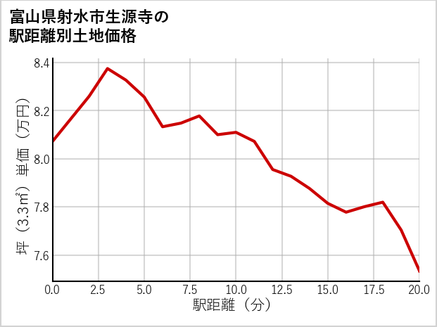 富山県射水市生源寺の徒歩距離別の土地坪単価