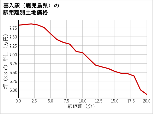 喜入駅（鹿児島県）の徒歩距離別の土地坪単価