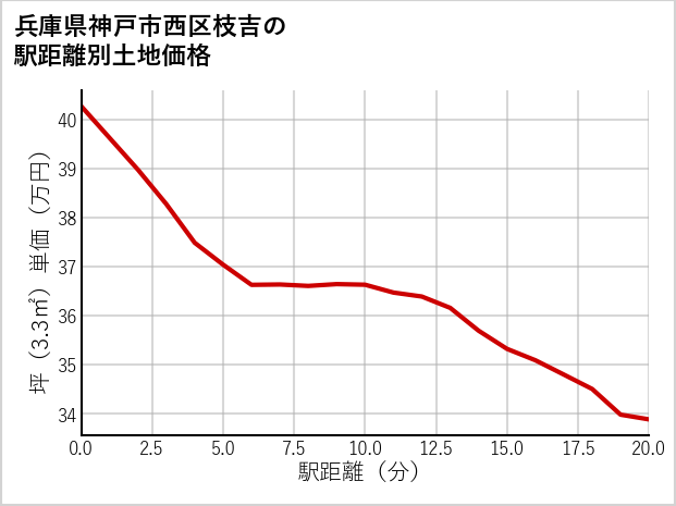 兵庫県神戸市西区枝吉の徒歩距離別の土地坪単価