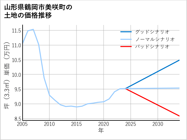 山形県鶴岡市美咲町の土地価格推移