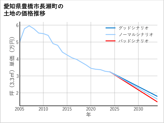 愛知県豊橋市長瀬町の土地価格推移