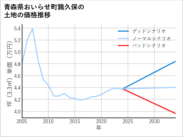 青森県おいらせ町鶉久保の土地価格推移